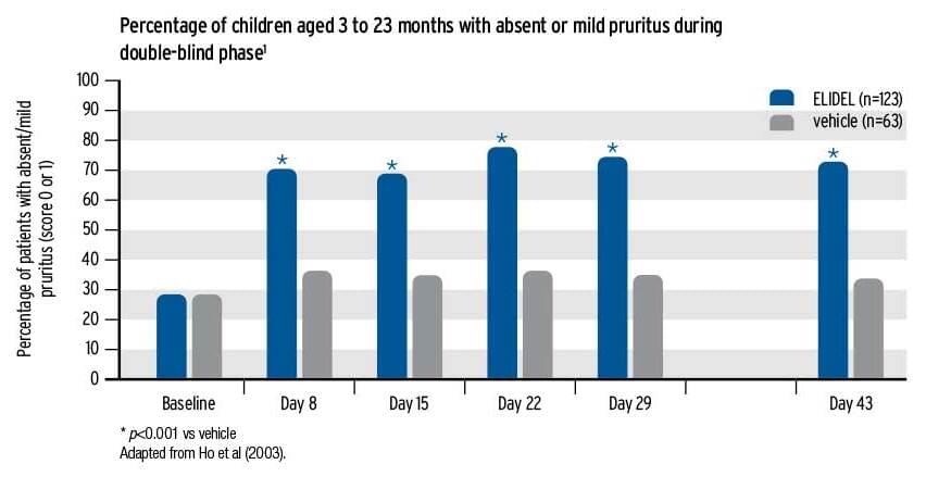 Graph Percentage of children aged 3 to 23 months with absent or mild pruritus during double-blind phase