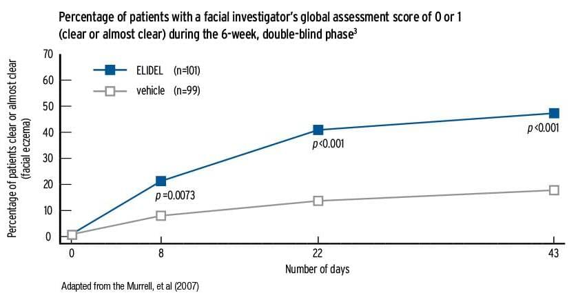 Percentage of patients with a facial investigator’s global assessment score of 0 or 1 (clear or almost clear) during the 6-week, double-blind phase