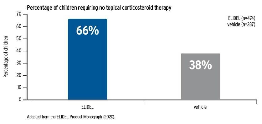 Percentage of children requiring no topical corticosteroid therapy