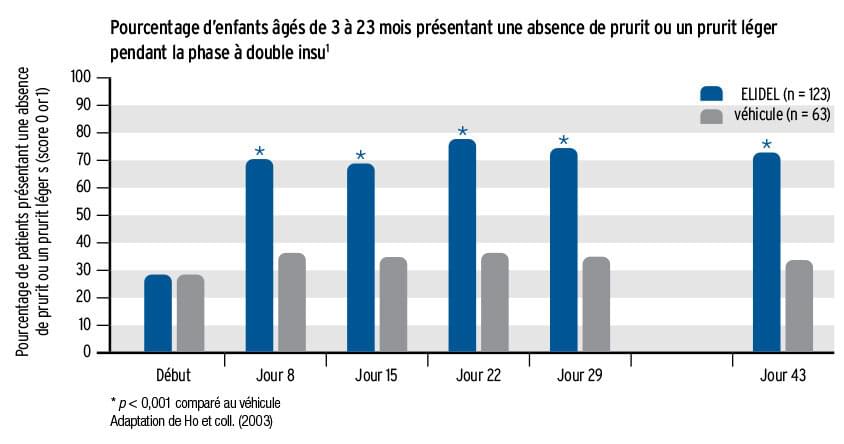 Pourcentage d’enfants âgés de 3 à 23 mois présentant une absence de prurit ou un prurit léger pendant la phase à double insu